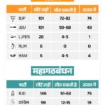 बिहार में NDA की वापसी की संभावना, भारत नेशन का एक्सिट पोल