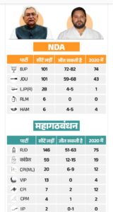 बिहार में NDA की वापसी की संभावना, भारत&hellip;