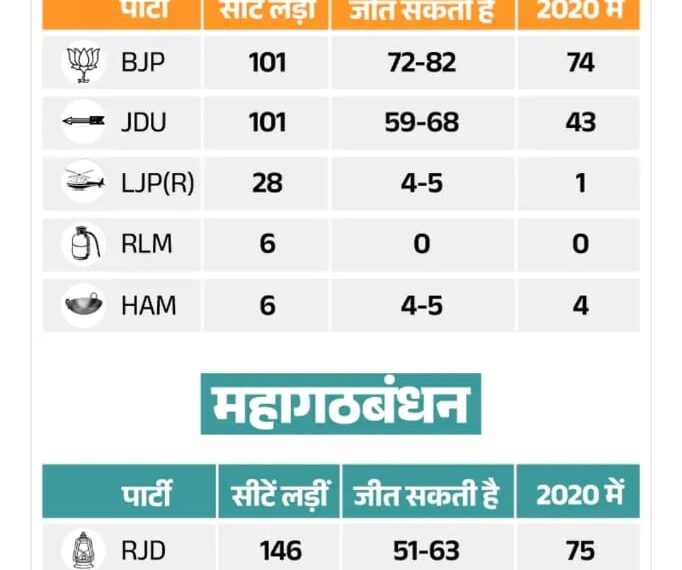 बिहार में NDA की वापसी की संभावना, भारत&hellip;